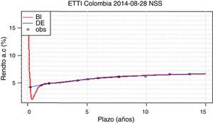 Curva de rendimientos por NSS para 28/08/2014 calibrado por DE y BI. Elaboración propia.
