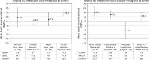 Gráficos de medias marginales del modelo con interacciones: interacción entre percepción de control y las variables sexo (A) y pareja estable (B).