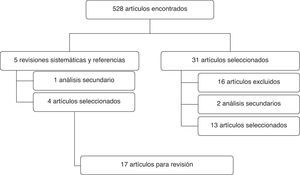 Diagrama de selección de los estudios.