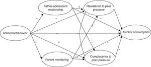Hypothetical causal structure through which, social and parental latent variables would affect drinking behavior of adolescents.