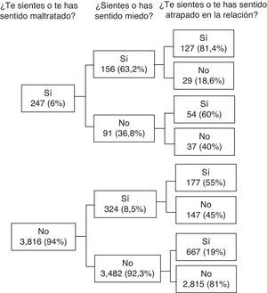 Distribución de las respuestas combinadas a los 3 indicadores holísticos en mujeres (n=4.053).