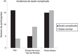 Número de participantes pertenecientes a la categoría de duelo normal o duelo complicado en función del tipo de pérdida.