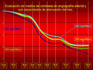Gráfico de evaluación de medios de contraste en angiografía arterial y sus capacidades de atenuación del haz.