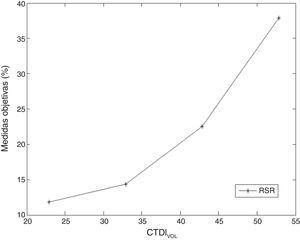 Comportamiento de la relación señal-ruido en el intervalo de valores de CTDIVOL propuestos.