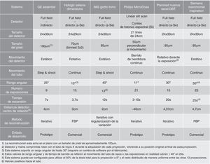 Características de los sistemas de tomosíntesis en uso clínico o en desarrollo. Fuente: Sechopoulos20.