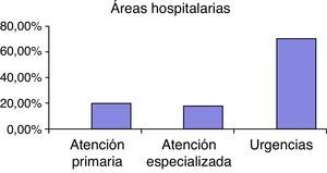 Porcentajes de exploraciones por áreas hospitalarias.