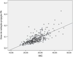 Correlación de la dosis de radiación con el IMC en proyección posteroanterior: R= 0,761; p<0,001.