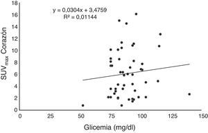 Gráfico de correlación entre la glucemia y el SUVmáx corazón en el grupo adulto.