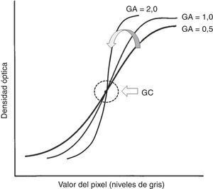 Efecto del manejo de GA sobre el contrasto de la imagen y su relación con GC.