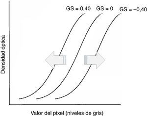 Efecto del manejo de GS sobre la densidad de la imagen a través del desplazamiento de la curva GT a lo largo del eje de entrada de la señal.