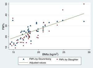 Spearman correlation for the dependent variable BMIa and the independent variable FM% according to Slaughter and Deurenberg. BMIa: body mass index by age; FM%: fat mass percentage.