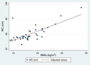 The Spearman correlation for the dependent variable BMIa and the independent variable waist circumference. BMIa: body mass index by age; FM%: fat mass percentage; WC: waist circumference.