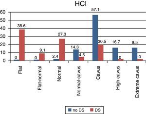 Comparison between groups according to the Hernández-Corvo Index.