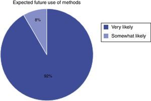 Parent responses for likelihood of using methods in future.