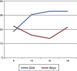 Body fat percentage (%) versus age (years) amonggenres.