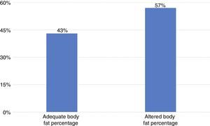 Body fat percentage classification among adequateWHO BMI z-score DS children.