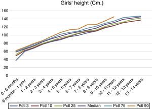 Calculation and representation of height interval references obtained for girls with Down syndrome from 0 to 14 years.
