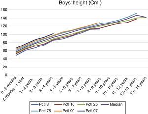 Calculation and representation of height interval references obtained for boys with Down syndrome from 0 to 14 years.