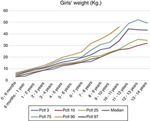 Calculation and representation of weight interval references obtained for girls with Down syndrome from 0 to 14 years.
