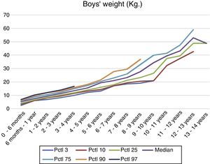Calculation and representation of weight interval references obtained for boys with Down syndrome from 0 to 14 years.