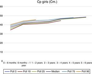 Calculation and representation of cranial perimeter interval references obtained for girls with Down syndrome from 0 to 6 years.