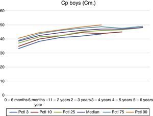 Calculation and representation of cranial perimeter interval references obtained for boys with Down syndrome from 0 to 6 years.