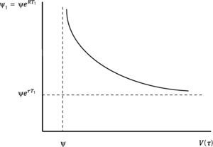 This figure represents ψ1 as a function of V(τ).