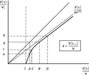 This figure represents V(τ)/ψ1 as a function of V(τ)/ψ.