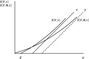 This figure shows S(V,τ) and S(V,Θ,τ) as a function of V for n=2.