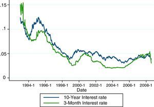 Time evolution of the series of interest rates.