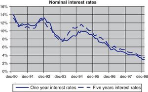 Nominal interest rates in the nineties.