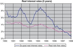 Ex-post real interest rates vs. ex-ante real risk-free rates.