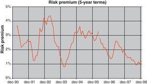 Risk premium for 5-year term.