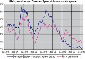 Comparison of five-year risk premium and German-Spanish spread.