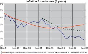 Inflation expectations vs. observed average inflation.