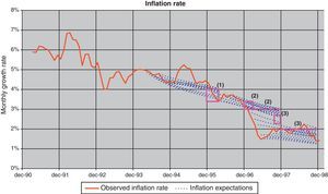 Banco de España inflation targets and model projections. (1) CPI target: between 3.5% and 4% at the beginning of 1996 (p. 13, Economic Bulletin, December 94, Banco de España). (2) CPI target: close to 3% at the beginning of 1997 and below it during the year (p. 12, Economic Bulletin, December 95, Banco de España). (3) CPI target: around 2.5% at the end of 1997 and close to 2% in 1998 (p. 12, Economic Bulletin, December 96, Banco de España).