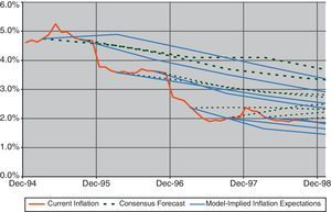 Consensus forecast on inflation rates and model projections.