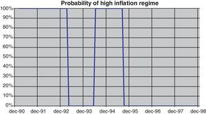 Probability of high-inflation regime.