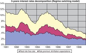 Decomposition of 5-year interest rates. Regime switching model.