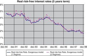 Real risk-free interest rates (5-year term). 1 regime vs. 2 regimes.