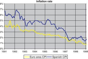 Spanish and European Consumer Price Indices.