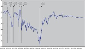 Spanish currency against the Deutsche mark. Note: Appreciation (+), depreciation (−) of nominal exchange rate of the Peseta against Deutsche mark central parity.