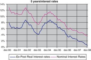 5-Year nominal and ex-post real interest rates.