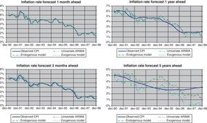 Inflation rate forecasts.