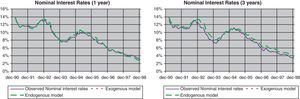 Estimation of goodness of fit (endogenous and exogenous models).