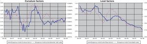 Dynamics of the affine factors.