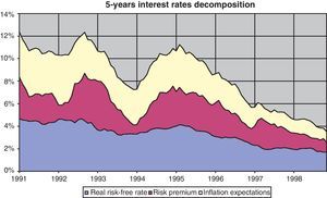 Decomposition of 5-year interest rates.