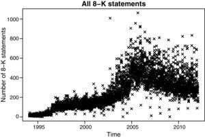 Plots of the number of unique CIKs that file a 8-K statement on a given day.