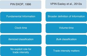 VPIN innovations. Figure outlines the four main innovations that Easley et al. (2012a) introduce in the VPIN model dealing with the PIN original model developed by EKOP (1996).