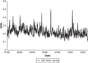 Telefónica (TEF) VPIN 2009. Figure shows VPIN series for TEF in the year 2009 using 1-min time bars, 50 buckets to compute the VBS and 50 buckets as sample length (TEF VPIN 1-50-50).